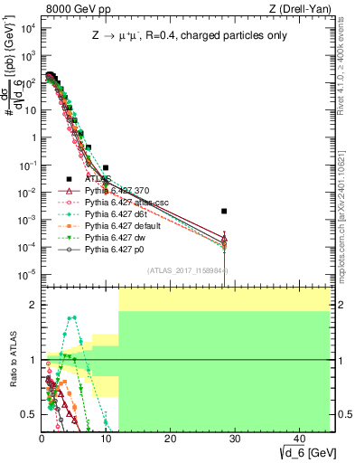 Plot of d6 in 8000 GeV pp collisions