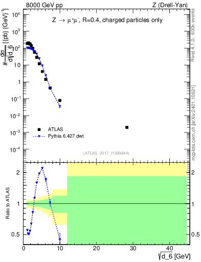 Plot of d6 in 8000 GeV pp collisions