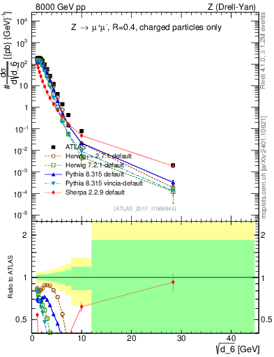 Plot of d6 in 8000 GeV pp collisions