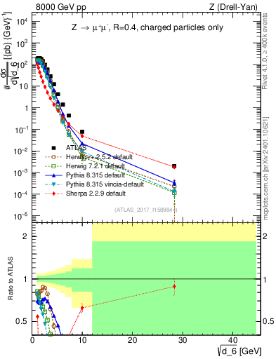 Plot of d6 in 8000 GeV pp collisions