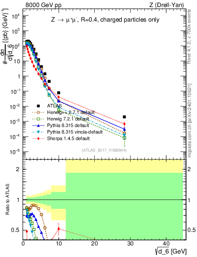 Plot of d6 in 8000 GeV pp collisions