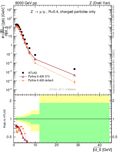 Plot of d6 in 8000 GeV pp collisions