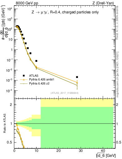 Plot of d6 in 8000 GeV pp collisions