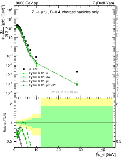 Plot of d6 in 8000 GeV pp collisions