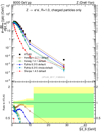 Plot of d6 in 8000 GeV pp collisions