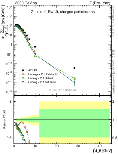 Plot of d6 in 8000 GeV pp collisions