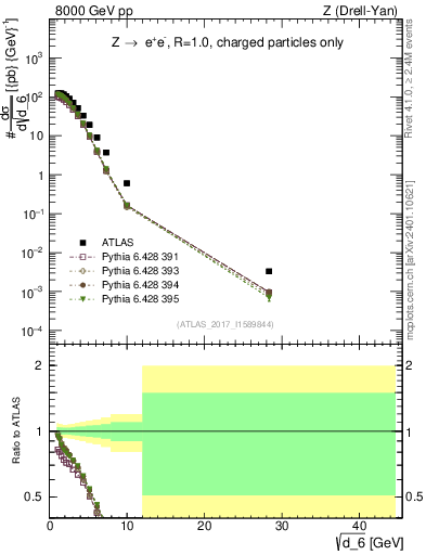Plot of d6 in 8000 GeV pp collisions