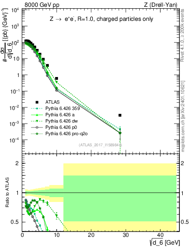 Plot of d6 in 8000 GeV pp collisions