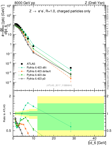Plot of d6 in 8000 GeV pp collisions