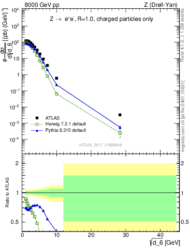 Plot of d6 in 8000 GeV pp collisions
