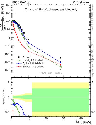 Plot of d6 in 8000 GeV pp collisions