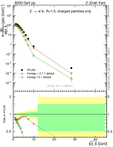 Plot of d6 in 8000 GeV pp collisions