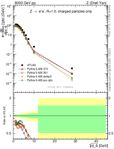 Plot of d6 in 8000 GeV pp collisions