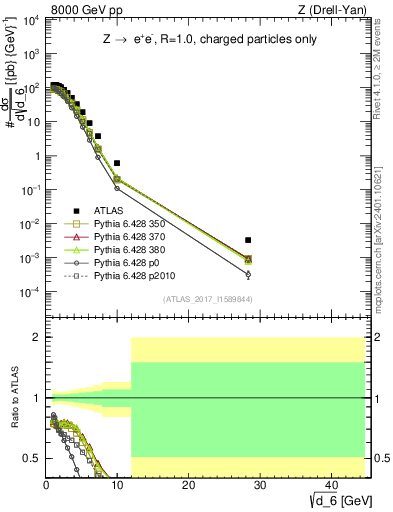 Plot of d6 in 8000 GeV pp collisions