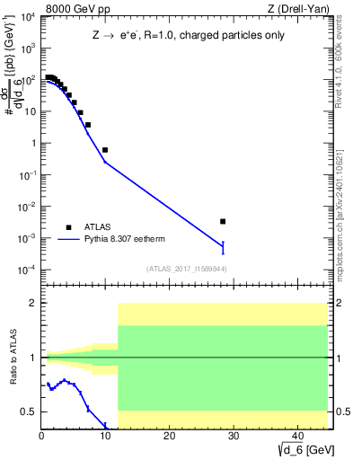 Plot of d6 in 8000 GeV pp collisions