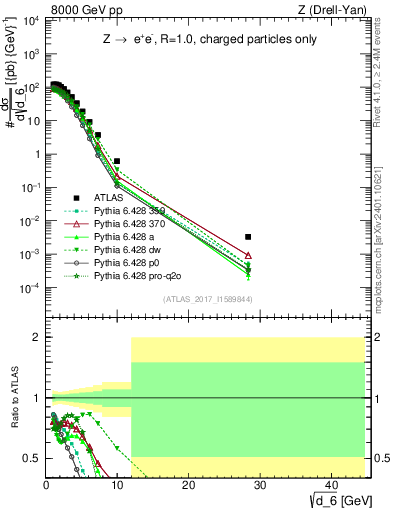 Plot of d6 in 8000 GeV pp collisions