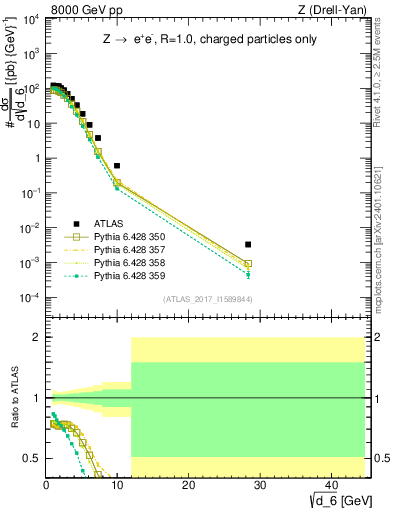 Plot of d6 in 8000 GeV pp collisions