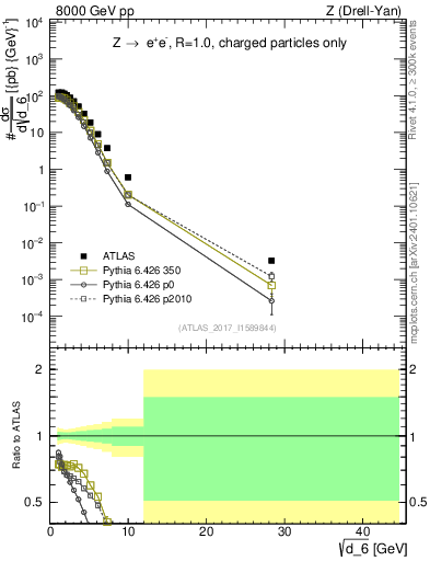 Plot of d6 in 8000 GeV pp collisions