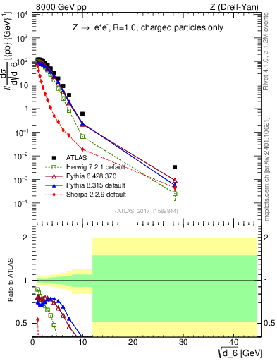 Plot of d6 in 8000 GeV pp collisions