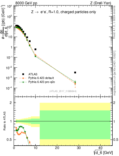 Plot of d6 in 8000 GeV pp collisions