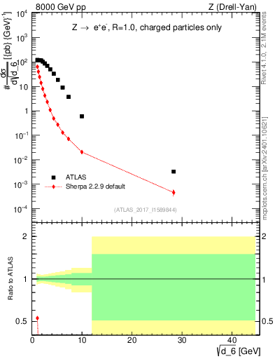 Plot of d6 in 8000 GeV pp collisions