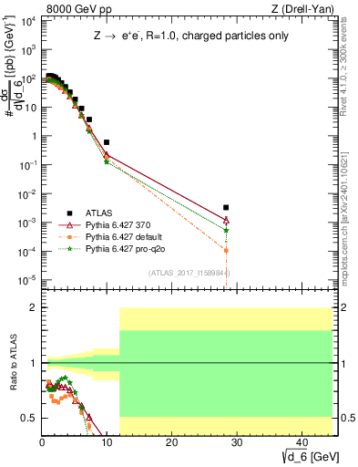 Plot of d6 in 8000 GeV pp collisions
