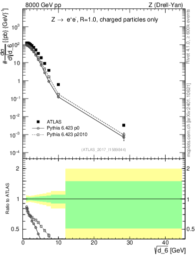 Plot of d6 in 8000 GeV pp collisions