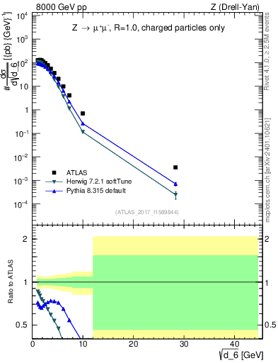 Plot of d6 in 8000 GeV pp collisions