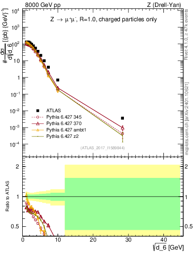 Plot of d6 in 8000 GeV pp collisions