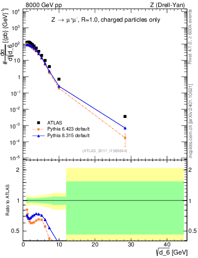 Plot of d6 in 8000 GeV pp collisions