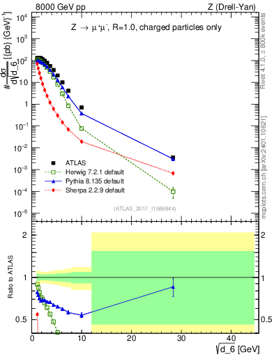 Plot of d6 in 8000 GeV pp collisions