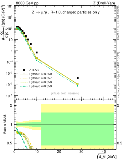 Plot of d6 in 8000 GeV pp collisions