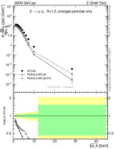 Plot of d6 in 8000 GeV pp collisions