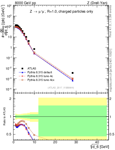 Plot of d6 in 8000 GeV pp collisions
