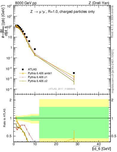Plot of d6 in 8000 GeV pp collisions