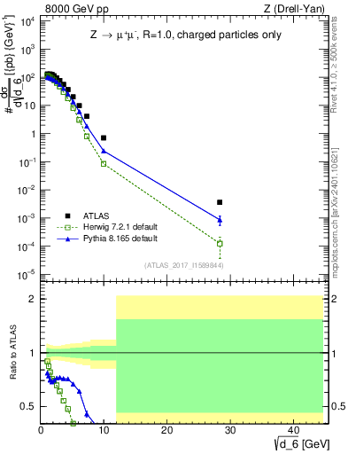 Plot of d6 in 8000 GeV pp collisions