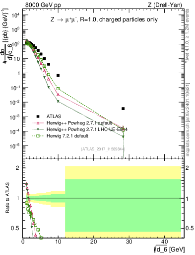 Plot of d6 in 8000 GeV pp collisions