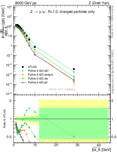 Plot of d6 in 8000 GeV pp collisions