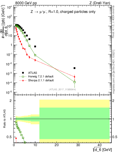 Plot of d6 in 8000 GeV pp collisions