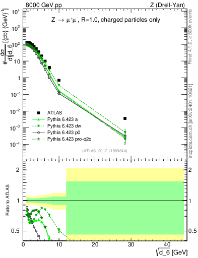 Plot of d6 in 8000 GeV pp collisions