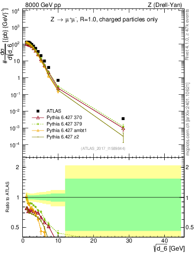 Plot of d6 in 8000 GeV pp collisions