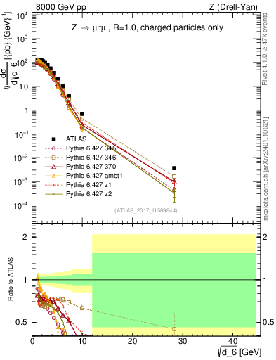 Plot of d6 in 8000 GeV pp collisions