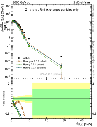 Plot of d6 in 8000 GeV pp collisions