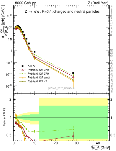 Plot of d6 in 8000 GeV pp collisions