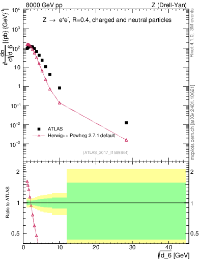 Plot of d6 in 8000 GeV pp collisions