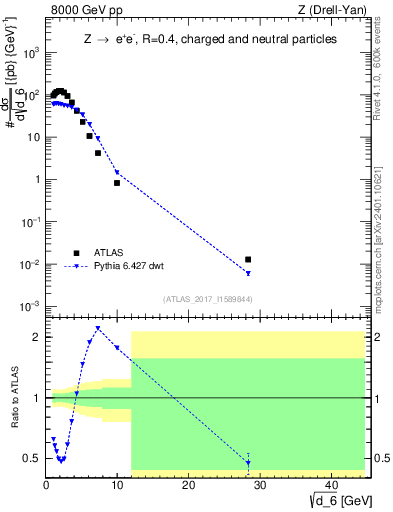 Plot of d6 in 8000 GeV pp collisions