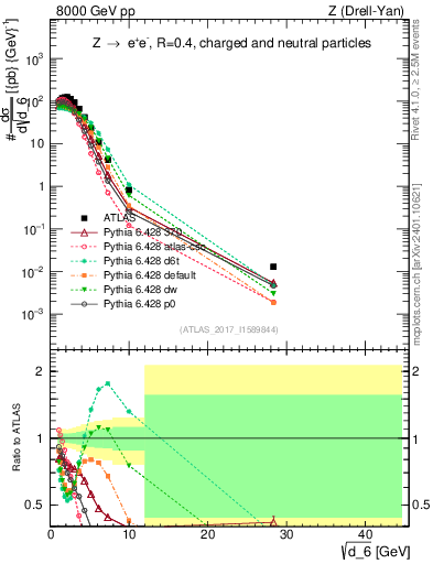 Plot of d6 in 8000 GeV pp collisions