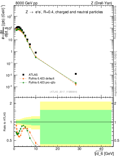 Plot of d6 in 8000 GeV pp collisions