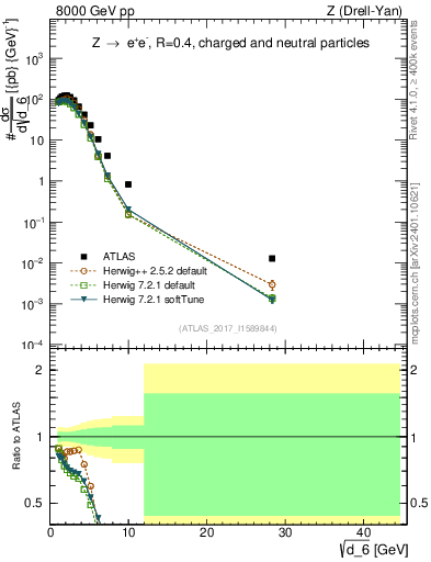 Plot of d6 in 8000 GeV pp collisions