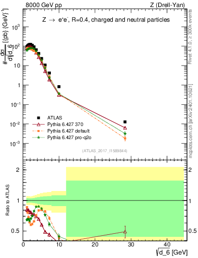 Plot of d6 in 8000 GeV pp collisions